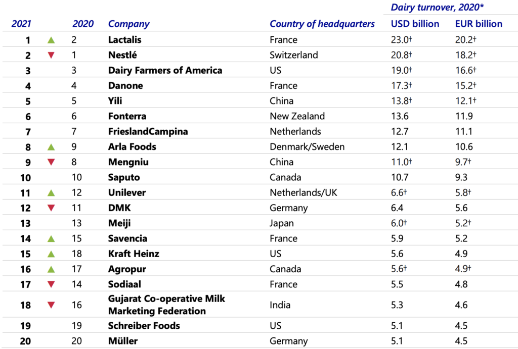 Top 10 Dairy Companies In The World